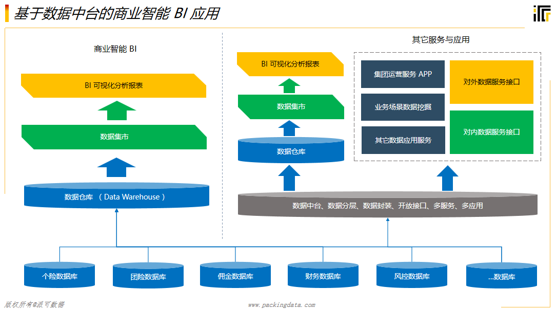 數(shù)據(jù)服務(wù)、商業(yè)智能（BI）與數(shù)據(jù)處理存儲(chǔ) 企業(yè)數(shù)據(jù)中臺(tái)的核心支撐