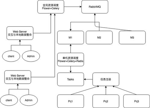 Python全棧系列43 分布式服務(wù)網(wǎng)絡(luò)結(jié)構(gòu)、數(shù)據(jù)處理與存儲(chǔ)支持服務(wù)